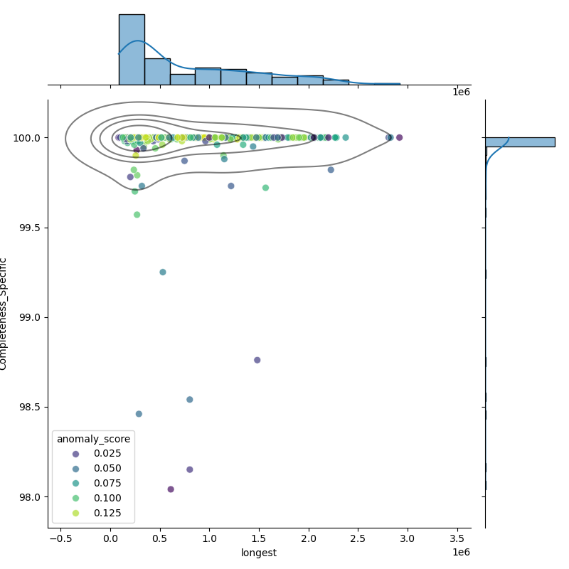 Achromobacter xylosoxidans_filt_longest_Completeness_Specific.png
